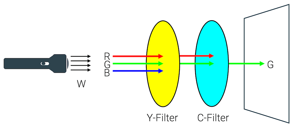 Subtraktive Farbmischung (Farbfilter)
