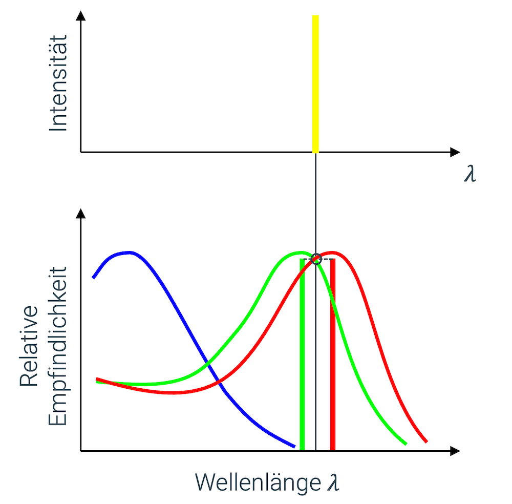 Farbsehen (spektrales Gelb)