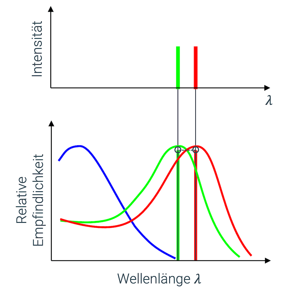 Farbsehen (grün-rot-Gemisch)