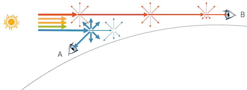Streuung von Licht (Himmelblau und rote Sonne am Horizont)
