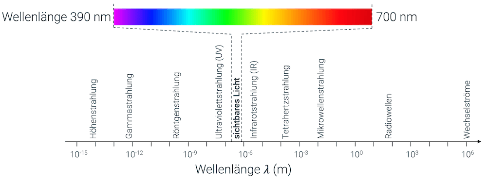 Elektromagnetische Wellen