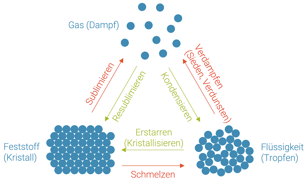 Phasenübergänge zwischen den Aggregatzuständen