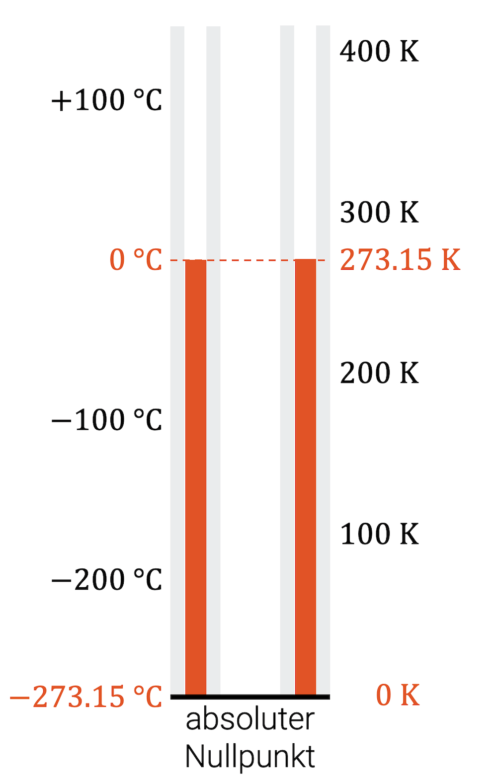Temperatur Kelvin- und Celsius-Skala