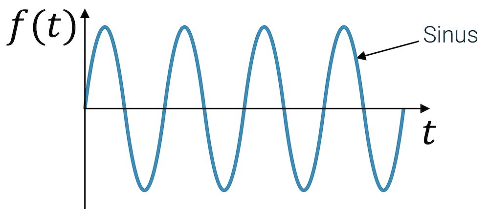 Harmonische Schwingungen