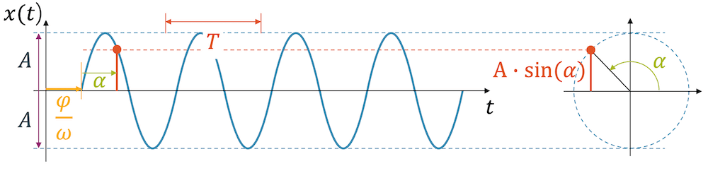 Harmonische Schwingungen