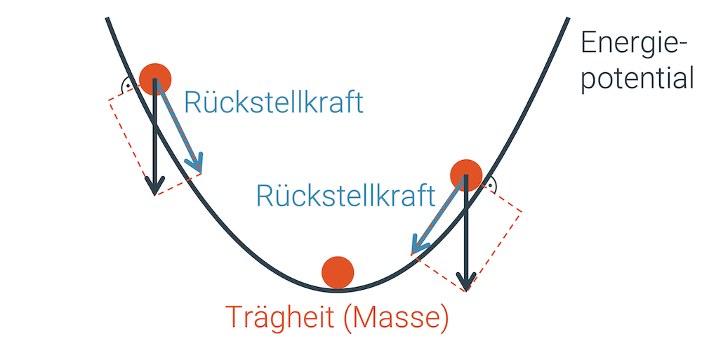 Harmonische Schwingungen (Rückstellkraft und Trägheit)