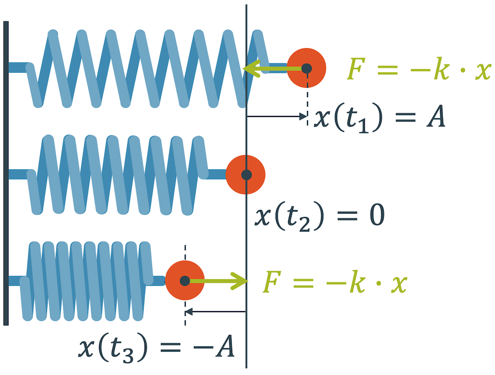 Harmonische Schwingungen