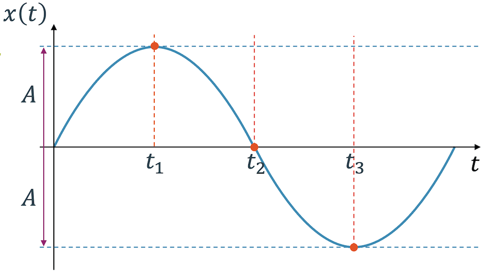 Harmonische Schwingungen