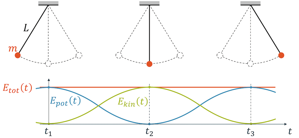 Energie in Schwingungssystemen (Fadenpendel)