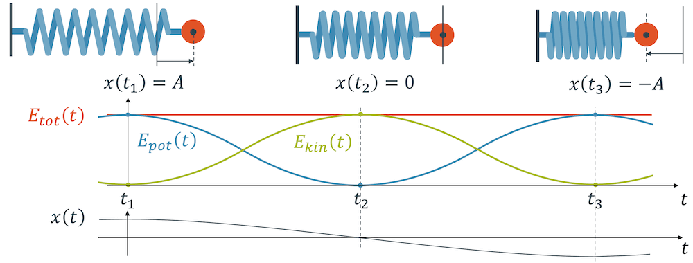 Energie in Schwingungssystemen (Federpendel)