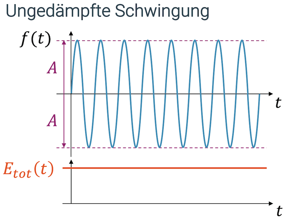 Ungedämpfte Schwingung