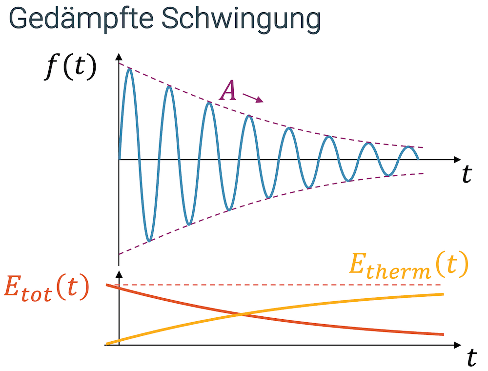 Gedämpfte Schwingung
