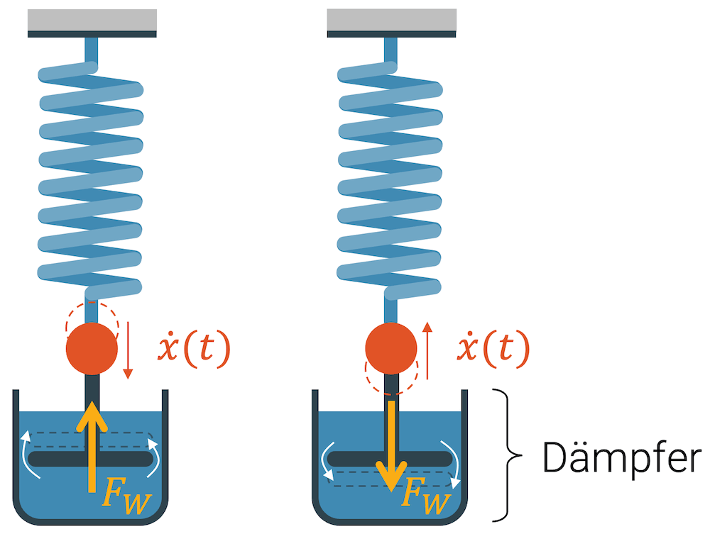 Gedämpfte Schwingung (Dämpfer)