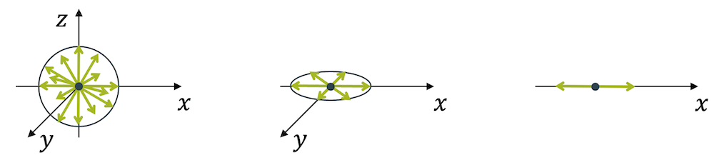 Wellenausbreitung in verschiedenen Dimensionen
