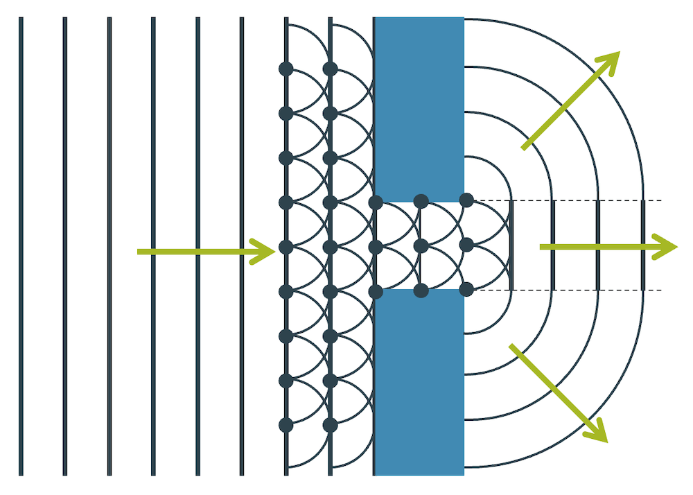 Wellenausbreitung (Huygens'sche Kugelwellen)