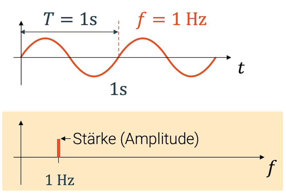 Frequenzspektrum (Sinus mit einfacher Frequenz)