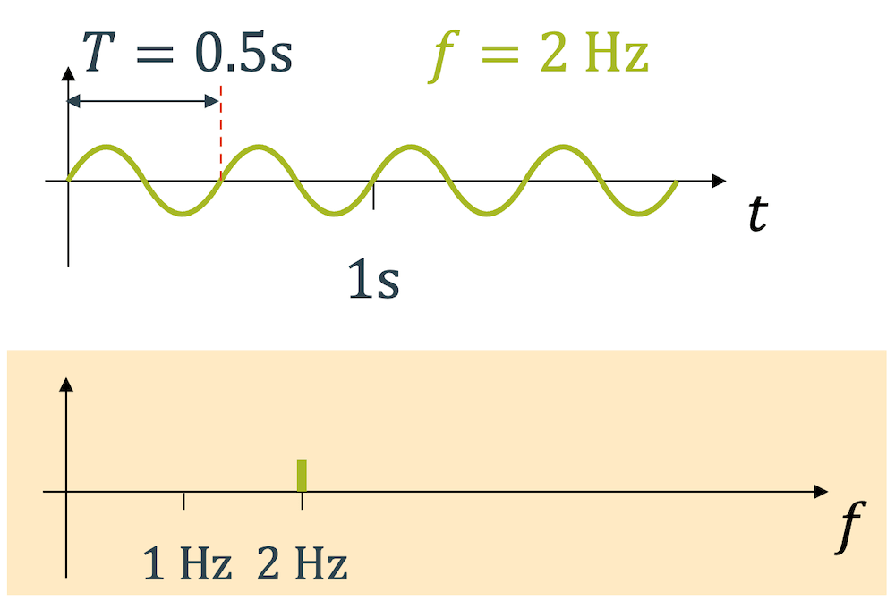 Frequenzspektrum (Sinus mit doppelter Frequenz)