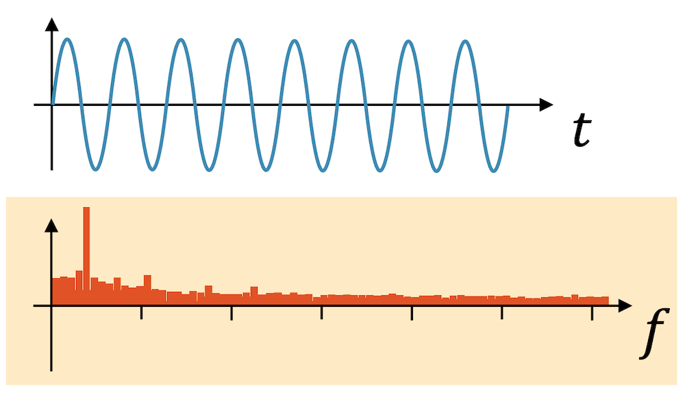 Frequenzspektrum einer Stimmgabel