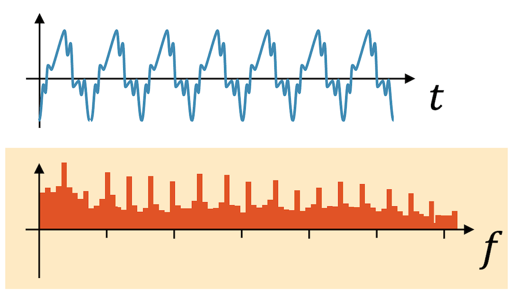 Frequenzspektrum einer Violine
