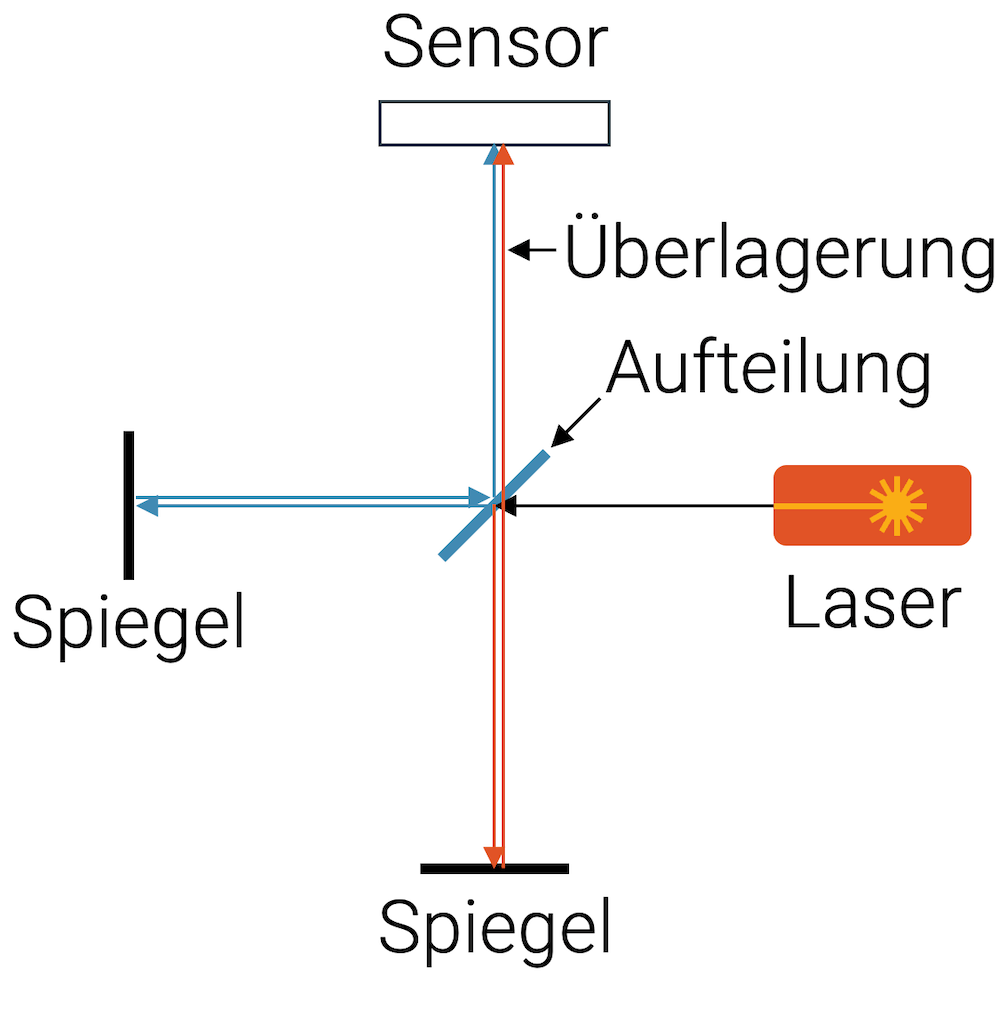 Michelson-Interferometer (Interferenz)