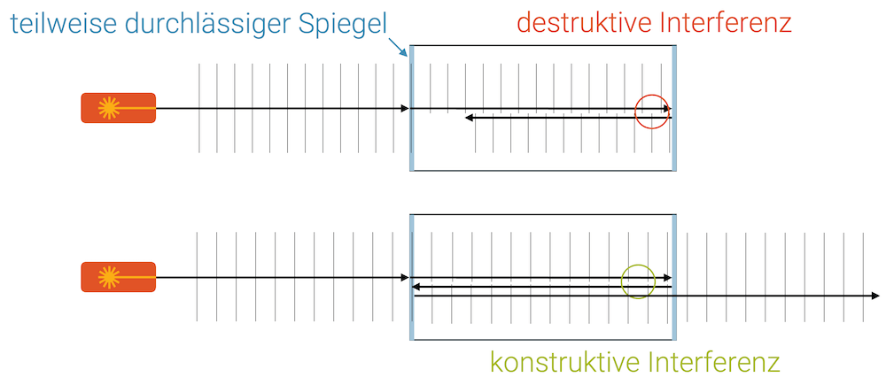 Fabry-Pérot-Interferometer (Interferenz)