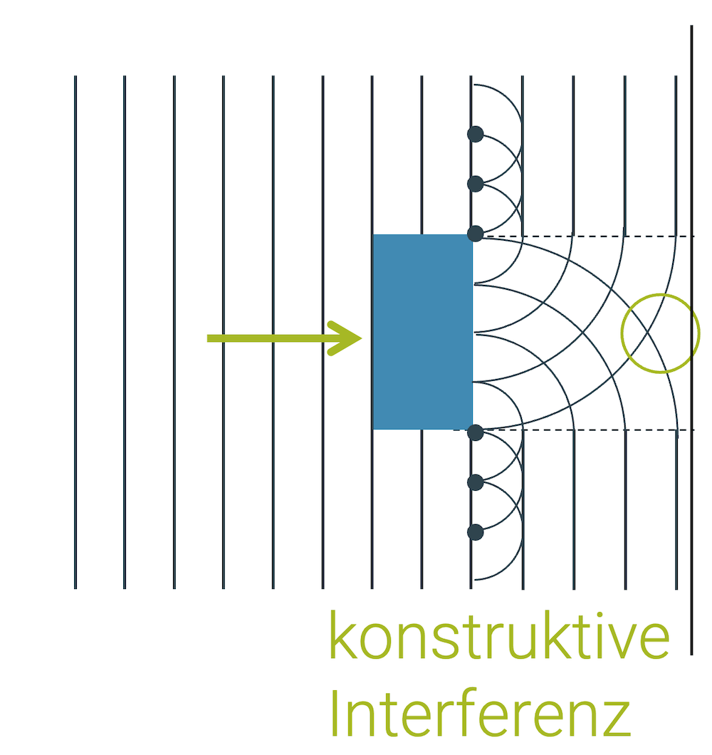 Schatten hinter einem Objekt in der Wellenoptik (Poisson Fleck)