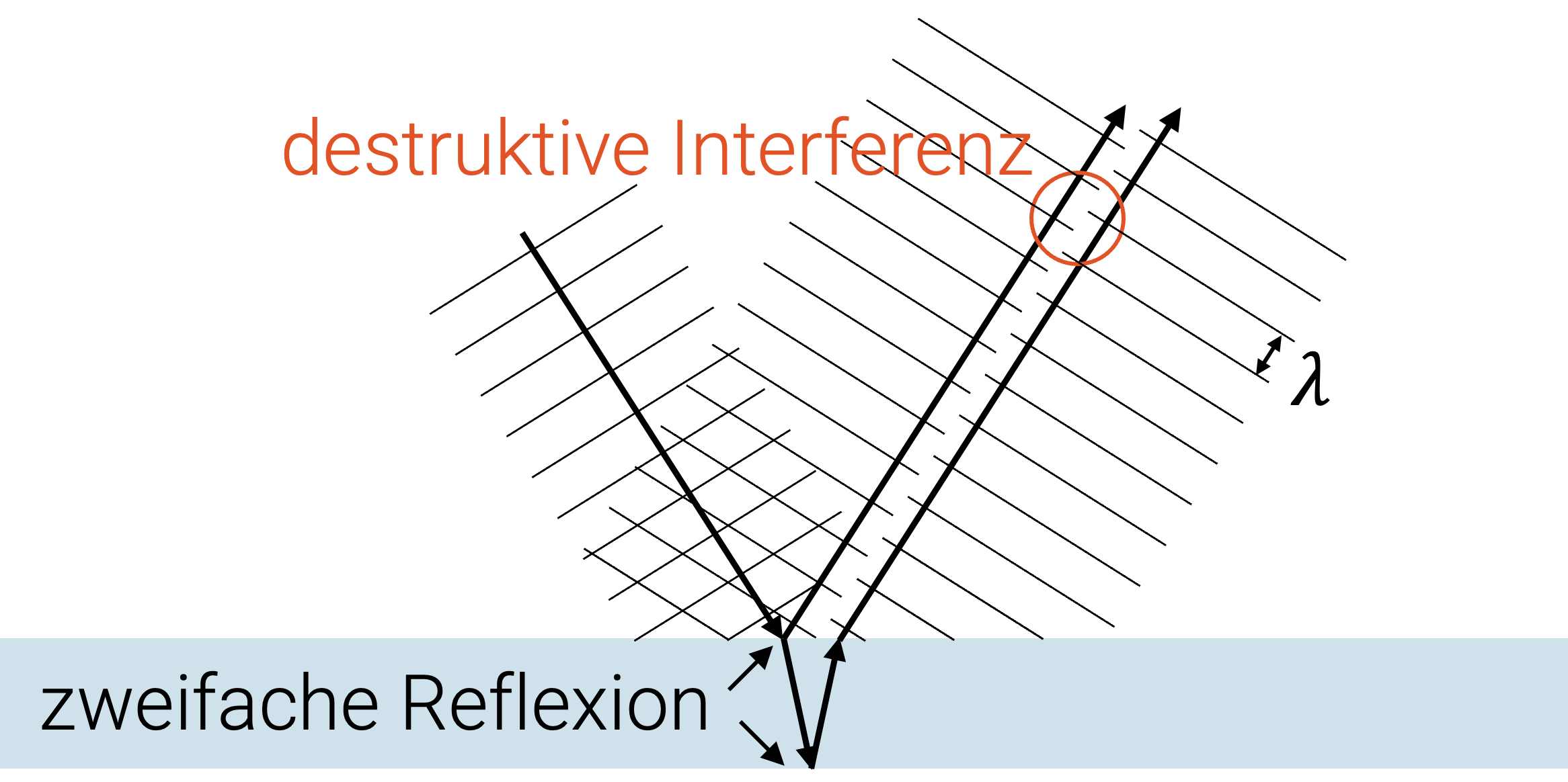 Destruktive Interferenz an dünnen Schichten