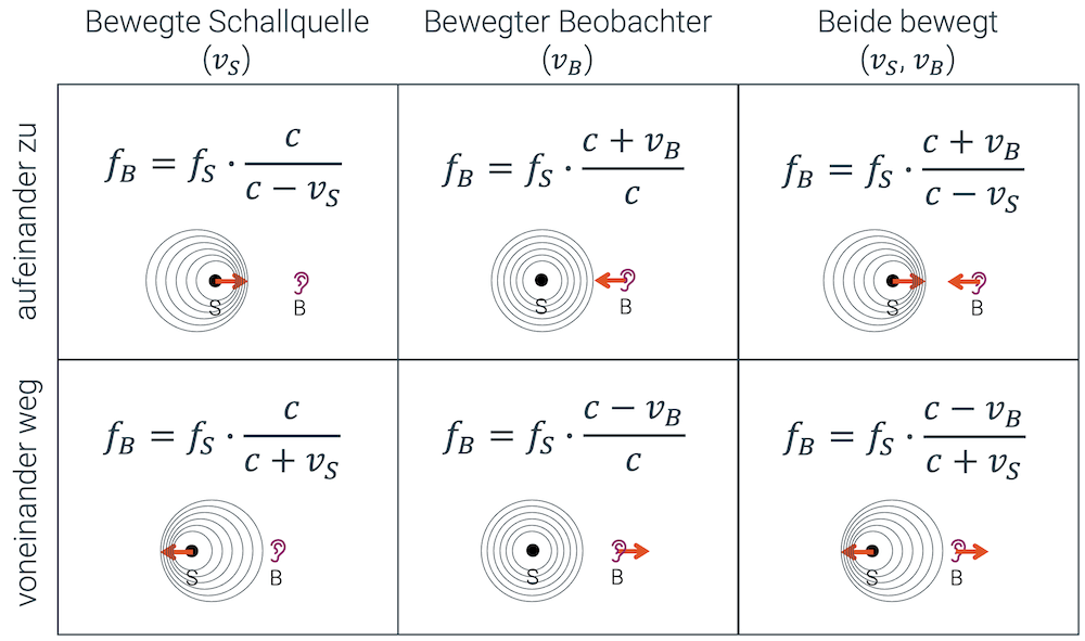 Formeln des Doppler-Effekts