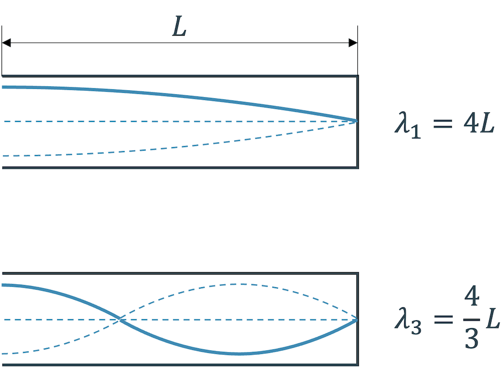 Stehende Welle bei einer einseitig offenen Luftsäule