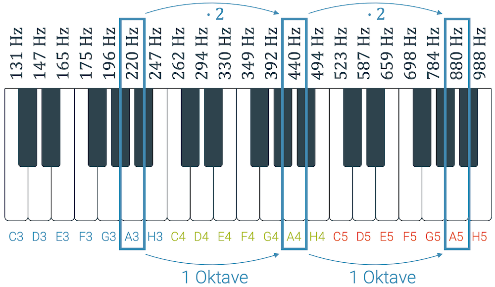Frequenzen in der Tonleiter beruhen auf stehende Wellen