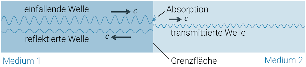 Reflexion und Transmission von Wellen an Grenzflächen