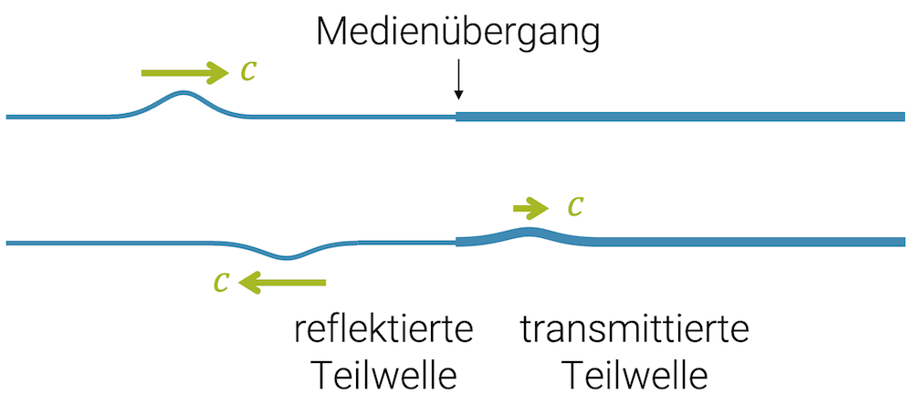 Reflexion und Transmission einer Seilwelle (Wellen an Grenzflächen)