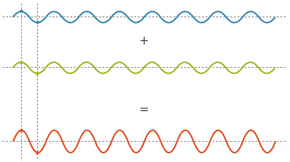 Konstruktive Interferenz (Verstärkung von zwei gleichen Wellen)