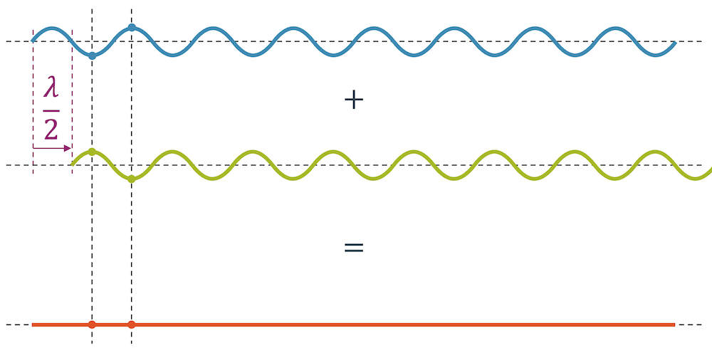 Destruktive Interferenz (Auslöschung von zwei gleichen Wellen)