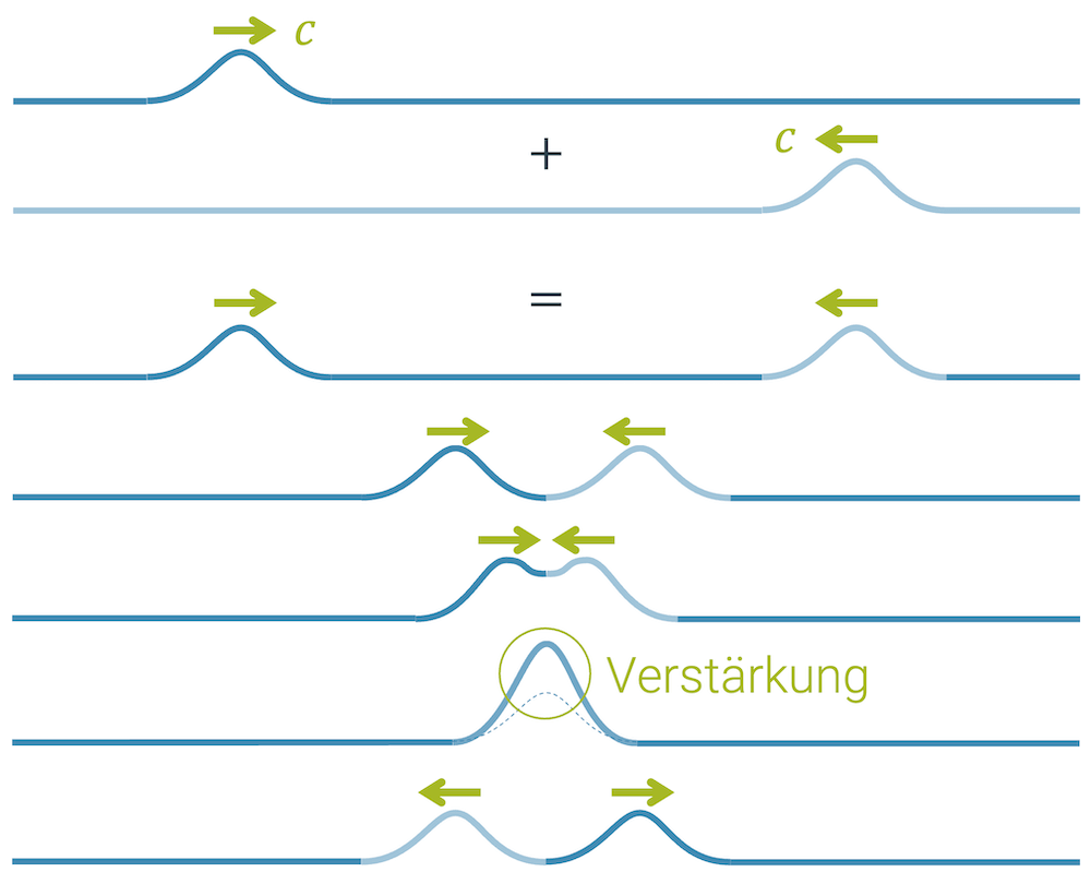 Überlagerungen von Wellen: Verstärkung