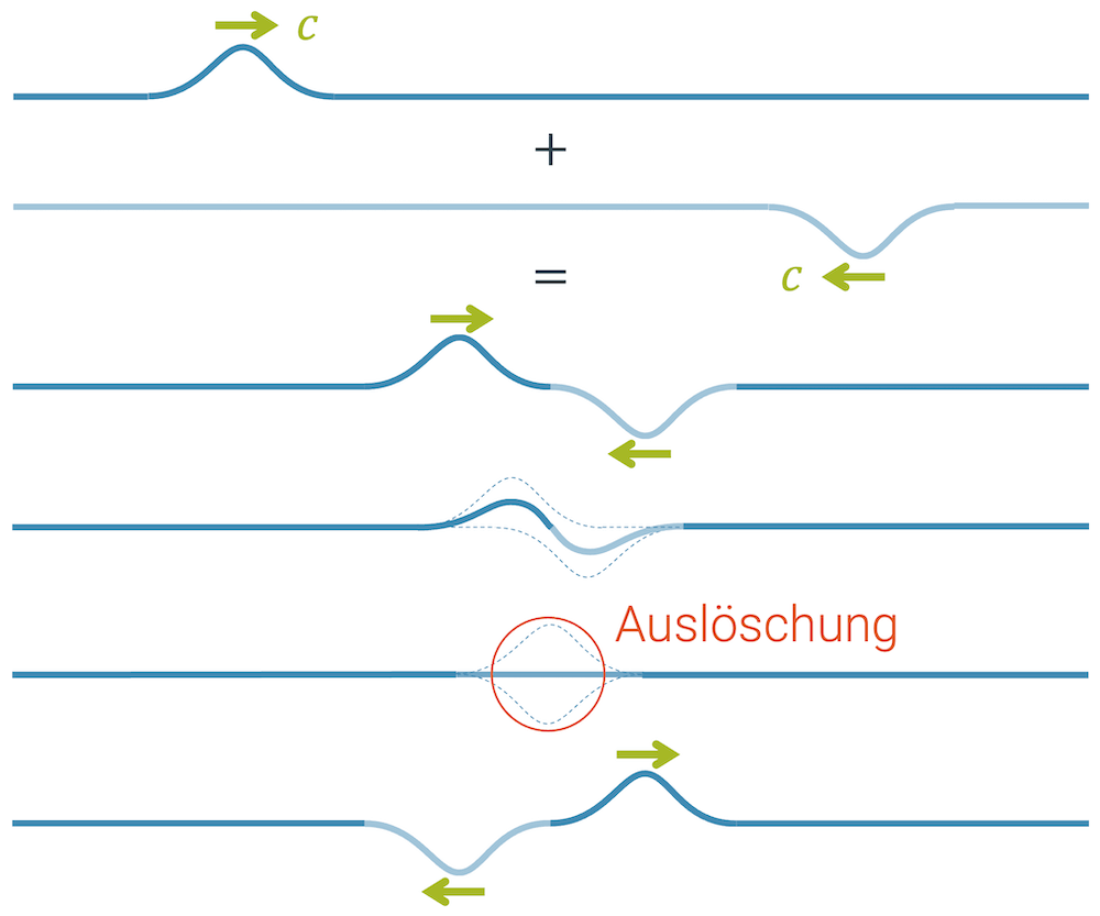 Überlagerungen von Wellen: Auslöschung