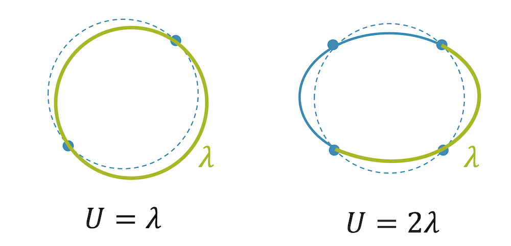 Stehende Wellen bei der Glocke (Grundton und erster Oberton)