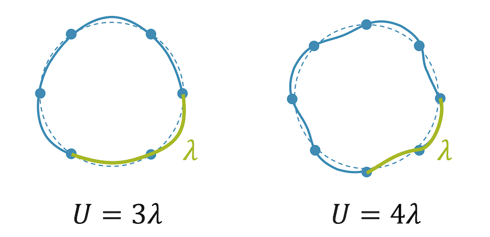 Stehende Wellen bei der Glocke (weitere Obertöne)
