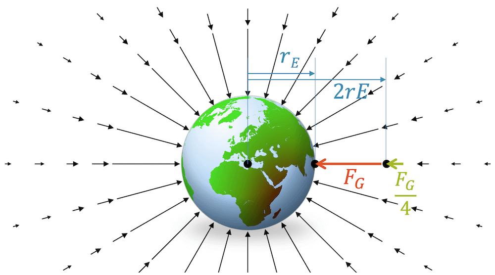 Gravitationsfeld der Erde