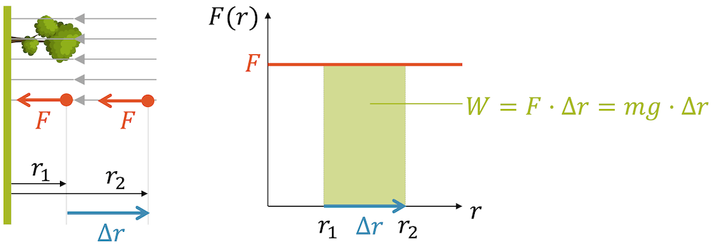 Gravitationspotenzial nahe der Erdoberfläche