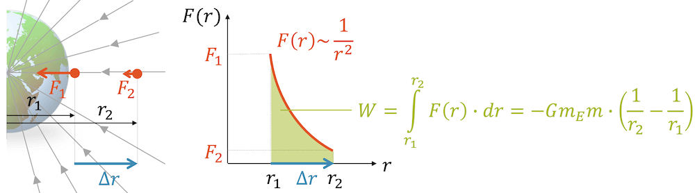 Gravitationspotenzial der Erde