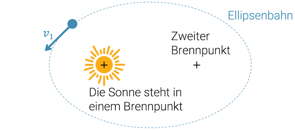 Keplers Erstes Gesetz: Bahn ist eine Ellipse