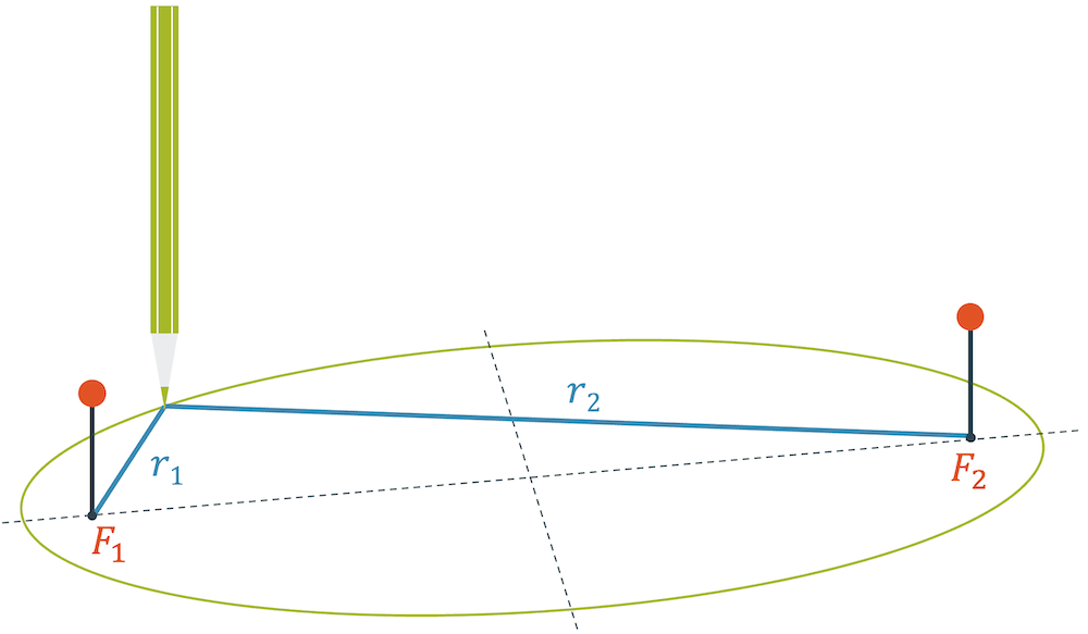 Ellipse konstruieren (Keplers Gesetze)