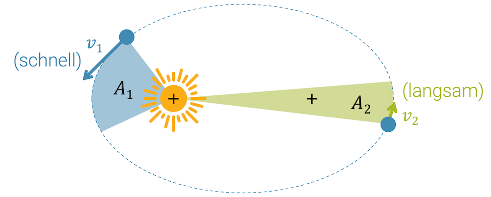 Keplers Zweites Gesetz Bahngeschwindigkeit abhängig vom Abstand zum Brennpunkt