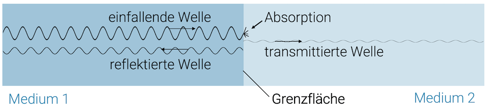 Reflexion einer Welle an der Grenzfläche zweier Medien