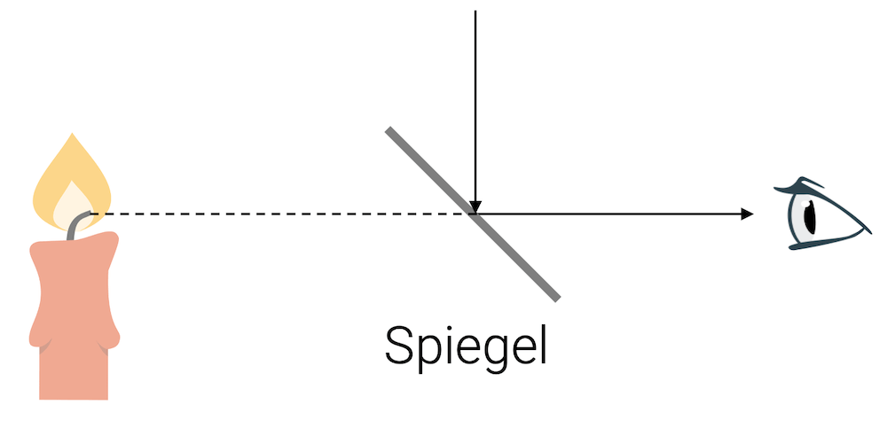 Virtuelles Bild beim Spiegel