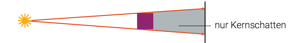 Schatten bei einer punktförmigen Lichtquelle