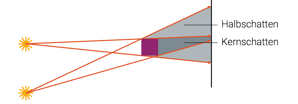 Halbschatten und Kernschatten von zwei punktförmigen Lichtquellen