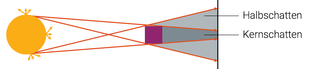 Halbschatten und Kernschatten bei einer grossen Lichtquelle