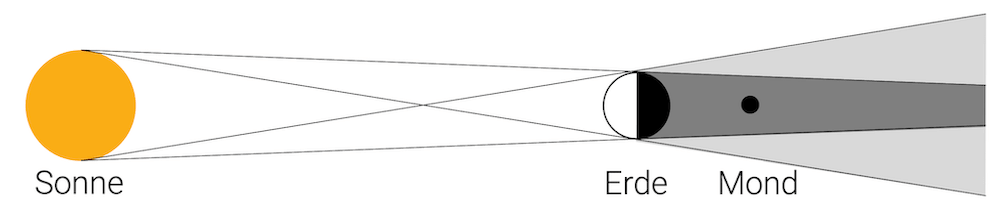 Totale Mondfinsternis